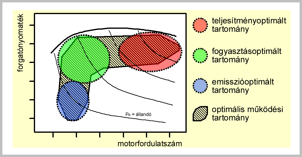 Belsőégésű motor optimális tartományai Kedvezőtlen üzemmódok: