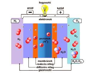 tüzelőanyag molekuláiból az elektronok az