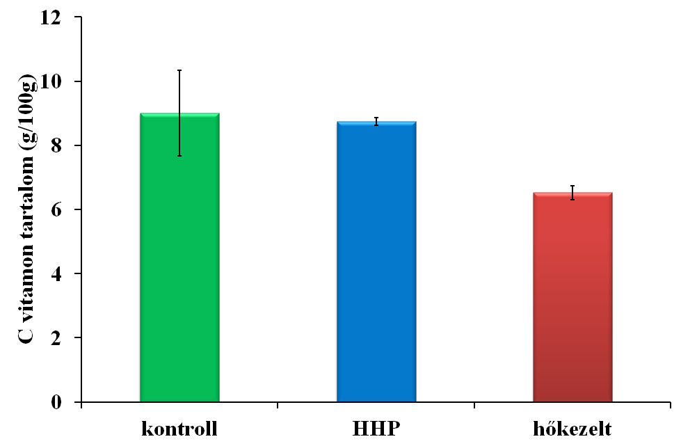 Málnapüré C-vitamin tartalma Hőkezelés: 80 C 5 perc HHP: 600 MPa 5perc szobahőmérséklet Dalmadi István (2009): Hőkezeléssel és