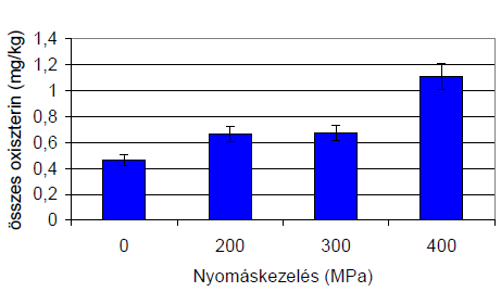 Koleszterin oxidációs termékek csirkemájban Kálmánné Tuboly Eszter (2009): Nagy hidrosztatikus nyomású