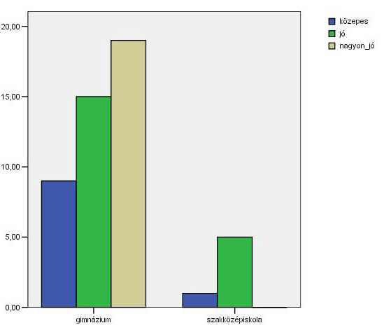 33. ábra A szakmai szempontból fontos tárgyak tanulmányi eredményei iskolatípusonként A szakközépiskolából érkezettek a fentiek ellenére
