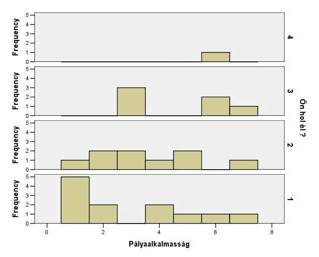 61. ábra A lakóhely és a pályaalkalmasság összefüggése 6.