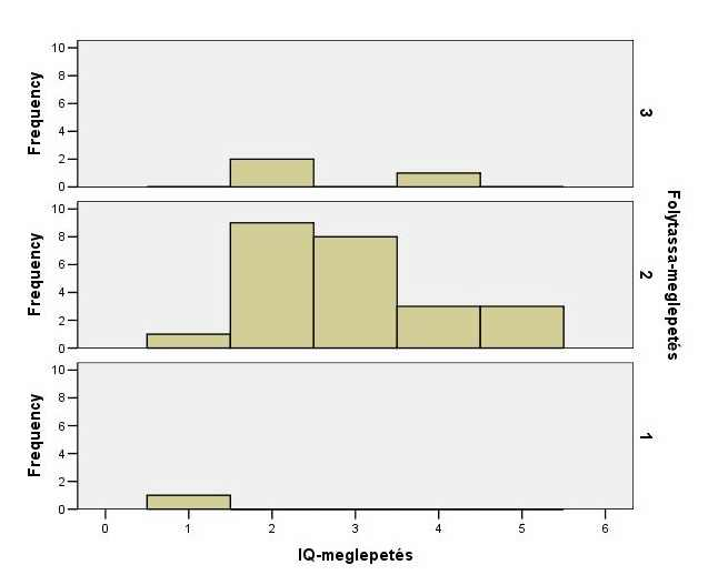 63. ábra A logikai és az intelligenciateszt eredményeinek váratlansága 8.