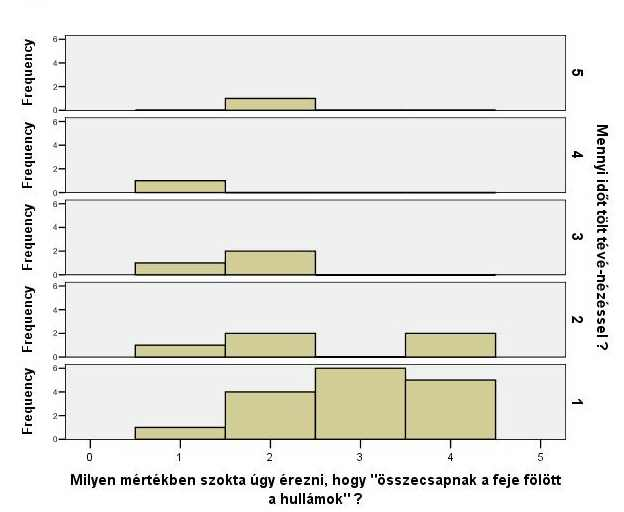 86. ábra Az életmód hajszoltsága és a tévézés