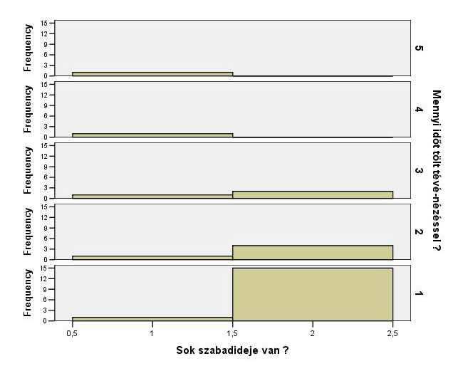 98. ábra A tévézés és a szabadidő kapcsolata 43.