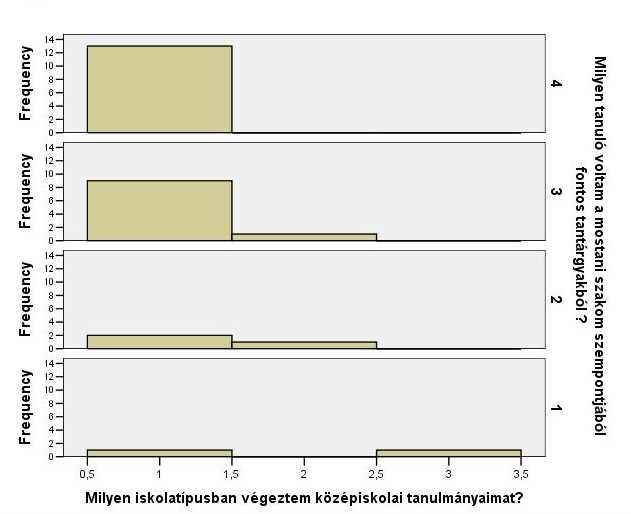 105. ábra A középiskola típusa és a szakmai alapozó tárgyak eredményeinek kapcsolata Ellenőrző kérdések 1. Milyen típusait ismeri a pszichológiai teszteknek? 2.