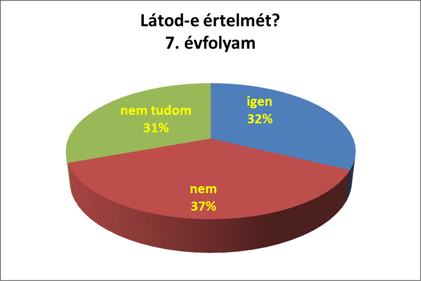 Diagramok a dolgozatban Ahogy a tartalom és a szemléletesség megkívánta: Látod-e értelmét a kompetenciamérésnek? Mennyire fárasztó a kompetenciamérés? 100% 80% 60% 40% 20% 0% 7.a 7.b 7.