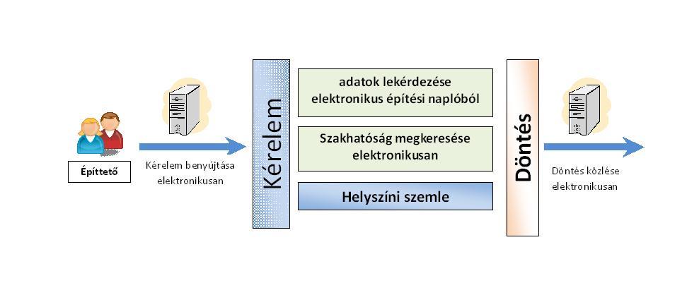 KÉRELMEZŐ, ÉPÍTTETŐ KÉRELEM BENYÚJTÁSA 106 ELŐZETES SZAKHATÓSÁGI ÁLLÁSFOGLALÁS SZAKHA- TÓSÁG DÖNTÉS DÖNTÉS Ügyintézés 15