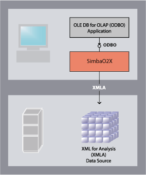 Simba O2X Excel add-on Mondrian kocka lekérdezése Excel-ből