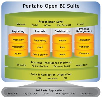 A Pentaho eszköztára ETL Pixelhelyes riportok Önkiszolgáló riportolás Analízis Műszerfalak Adatbányászat Big Data Funkció OLAP elemzések Tervező eszköz Schema Workbench