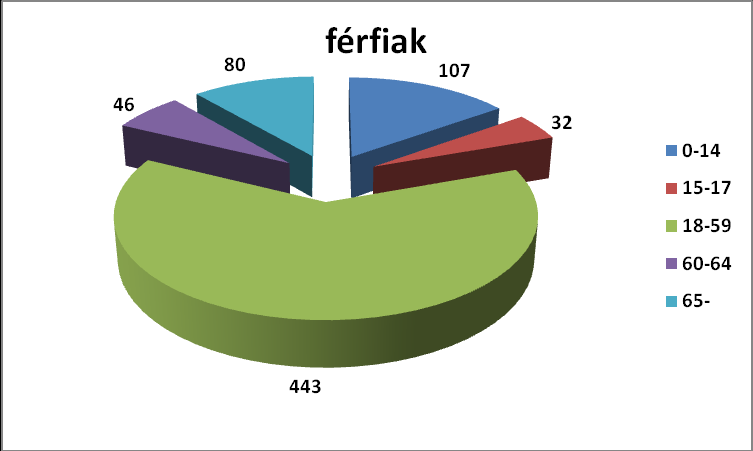 Vegyesebb képet mutat a korosztályonkénti összehasonlítás. Az itt élők több mint fele tartozik az aktív korúak közé, közöttük is több a férfi, de jelentős a 60 év felettiek aránya.