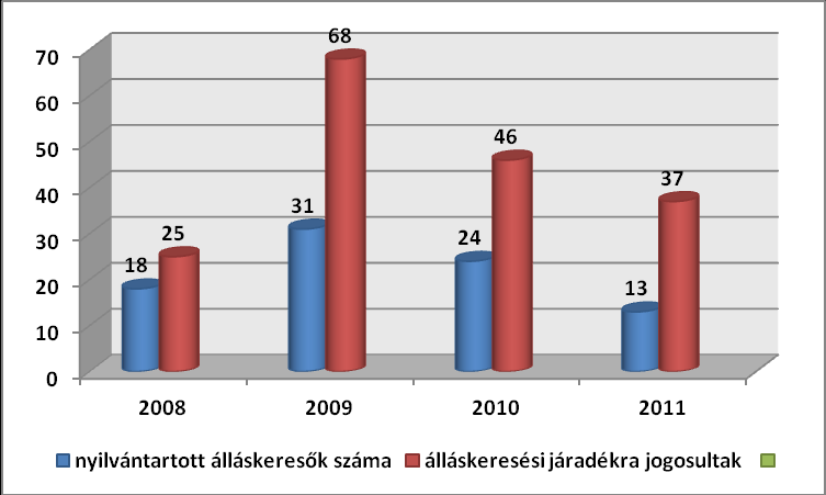 A nyilvántartott álláskeresők közül átlagosan 10-20