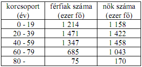 1. (008.10.1 K, 3p) Egy iskolában 10 tanuló érettségizett matematikából. Nem volt sem elégtelen, sem elégséges dolgozat. Az eredmények eloszlását az alábbi kördiagram szemlélteti.