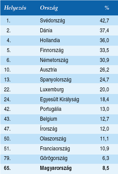 Nők a magyar közéletben A nők aránya riasztóan alacsony mind a magyar parlamentben, mind pedig a helyi önkormányzatokban. Jelenleg a 386 parlamenti képviselőből 35 nő (9%).