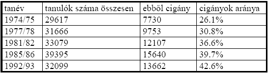 kezdték el megszervezni. A cél a felzárkóztatás lett volna, de sajnos nem váltotta be a hozzá fűzött reményeket. Ennek ellenére mind a mai napig működnek ilyen osztályok.