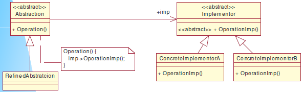 2. Struktúrális minták Adapter (wrapper) Célja: Egy osztály interfészét olyan interfésszé konvertálja, amit a kliens vár.