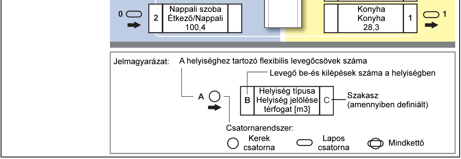 A levegő elosztásának strang sémája az épületen belül Teljes levegőmennyiség a szellőztető készülék közepes szellőztetési fokozata mellett: - Befújt levegő: 160,0 m