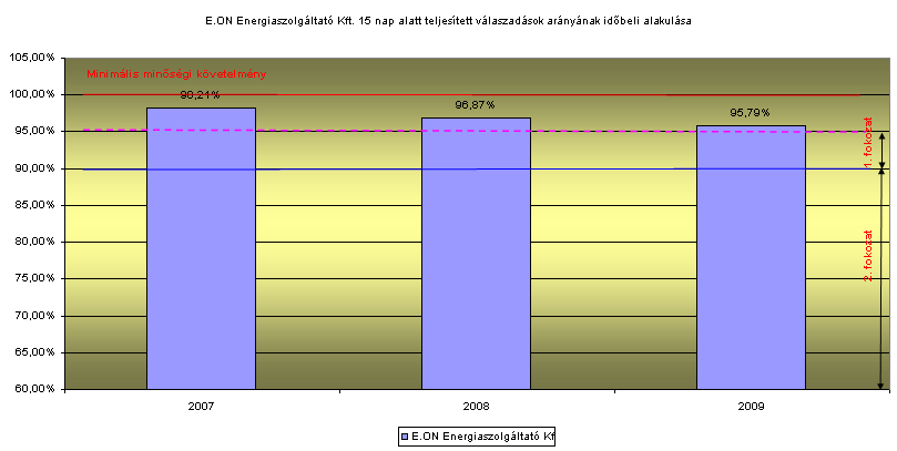 E.ON Energiaszolgáltató Kft. A mutatószámok egyedi értékelése SZ1.