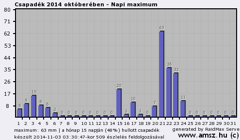 2. Melléklet: A Meteorológiai Szolgálat csapadékadatai M.2.1. ábra: Napi maximális csapadék (2014.