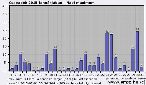 M.2.5. ábra: Napi maximális csapadék (2015.