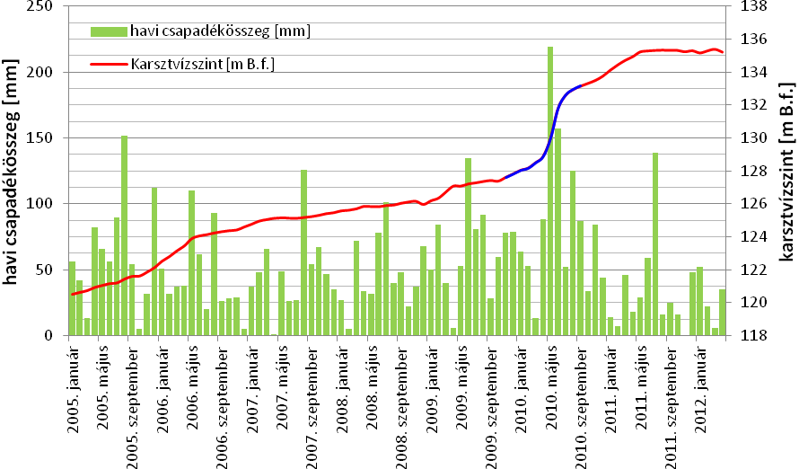 Az észlelő rendszer alapfeladatán túl vízmű vállalatok számára rendelkezésre álló hidegvíz készletek becslése a fenntartható térségi ivóvízellátás segítése érdekében a vízszintek megbízható