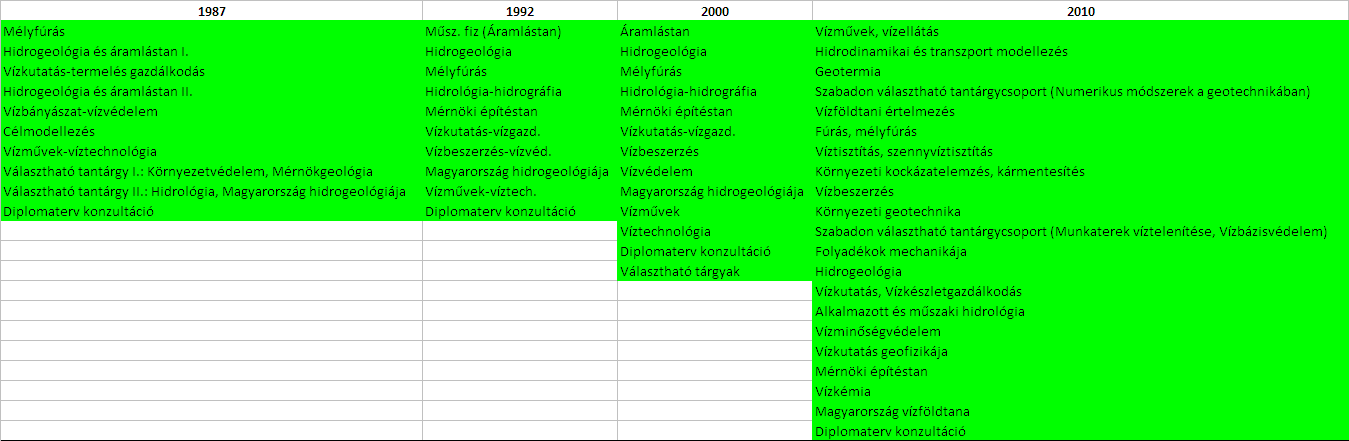 Változások a hidrogeológiai oktatásában a Miskolci Egyetemen Szakmai ismeretek Új elemek 2010-től: Hidrodinamikai és transzport