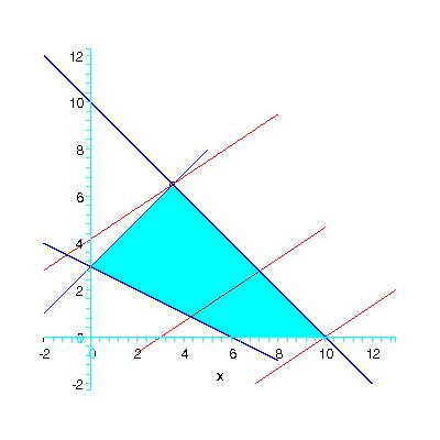 4 x 1, x 2 0, x 1 + 2x 2 6 x 2 x 1 3 x 1 + x 2 10 2x 1 3x 2 = z max vagy min Megoldás: Az egyenlőtlenségrendszernek elegettevő pontok halmaza egy sokszög mely az ábrán színezve van.