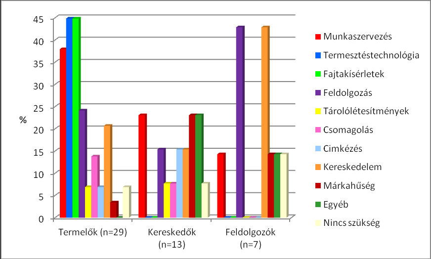 2. ábra: Elsődleges információ-szerzési csatornák a szektor különböző csoportjainál A termelők számára a legfontosabb kutatási területek a termesztéstechnológiai kérdések és a fajtakísérletek (3.