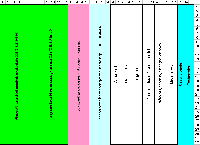 3. szakképzési évfolyam