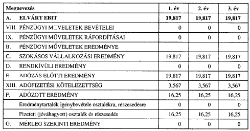 Az elvárt ÜTE meghatározása