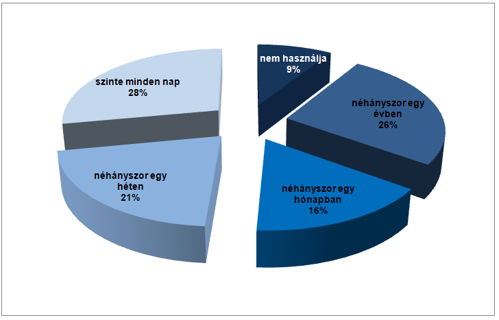 6. diagram A számítógép alkalmazásának gyakorisága az iskolai órán (forrás: Dr Glušac - Mr Namestovski, 2011.