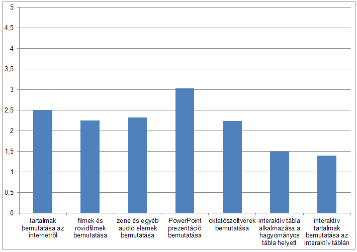 7. diagram A számítógép alkalmazásának célja az iskolai órán (forrás: Dr Glušac - Mr Namestovski, 2011.