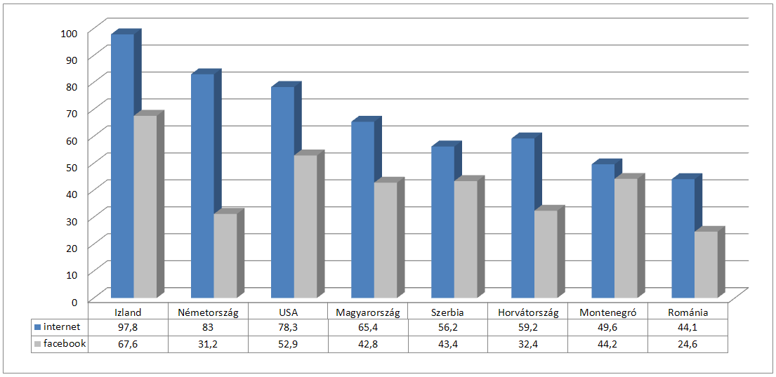 3. diagram A rendszeresen internetező lakosság aránya http://www.internetworldstats.