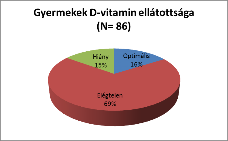 A vizsgált gyermekek D-vitamin ellátottsága a 37. ábrán látható. 37. ábra: Gyermekek D-vitamin ellátottsága (n=86).