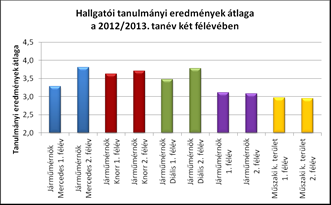 Az első tanév két félé súlyozott átlagait összevetve azt láthatjuk, hogy a duális képzésben tanuló hallgatók az első félévben kb.