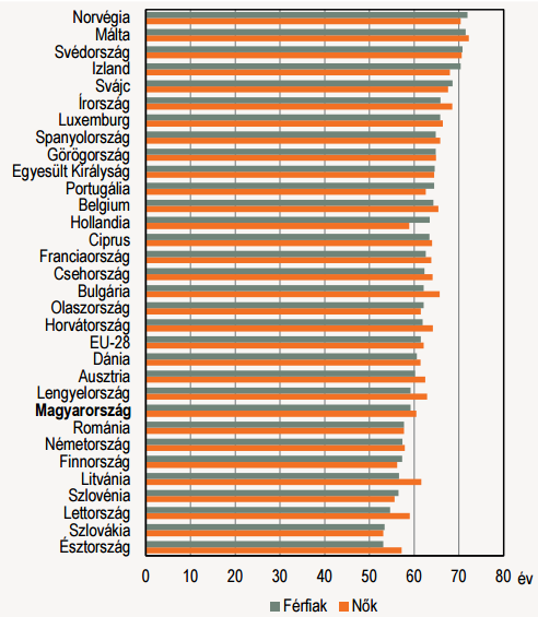 Az 18. számú ábrából látható, hogy a 2007-es év EU-s átlaga férfiaknál 7 évvel magasabb, mint a magyarországi átlag. Magyar nőknél is ugyanez a helyzet, mivel 5 évvel kevesebb, mint az EU átlag.