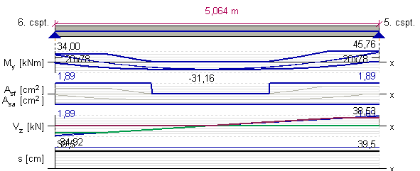 Alkalazott vasalás: A s.in : 0.0013 b vb d g 1.888 c ( 16) A s.a : 3 π 6.03 c > A sa.sd : 5.39c ( 16) A s.f : π.01 c > A sf.sd : 3.75c s kengyel egfelel : 0c > s Sd : 3.