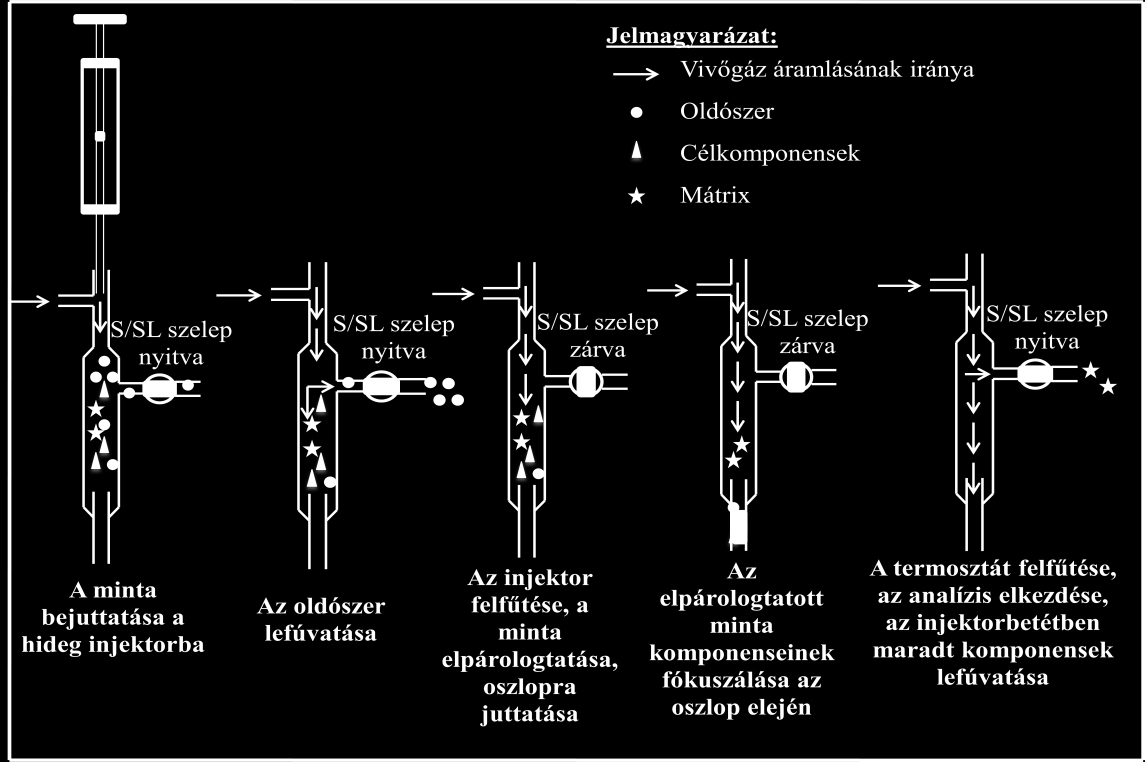 oldószerelegyet. A PTV injektorok esetén beállítható egy ún. stop flow 2 módszer, így minimalizálni lehet az oszlopra feleslegesen kerülő oldószer mennyiségét [6, 7].