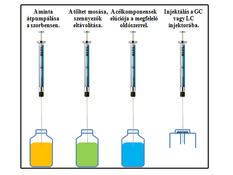 2.3.2. MEPS : Microextraction by Packed Sorbent módszer A MEPS minta-előkészítési eljárást Mohamed Abdel-Rehim és munkatársai dolgozták ki 2004-ben humán vérplazmából helyi érzéstelenítők gáz- és