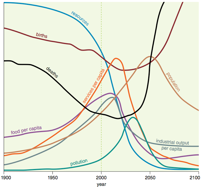 Limits to growth