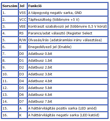 Alfanumerikus LCD HD44780 vezérlő ( ipari szabvány ) Háttérvilágítással, vagy reflexiós típus