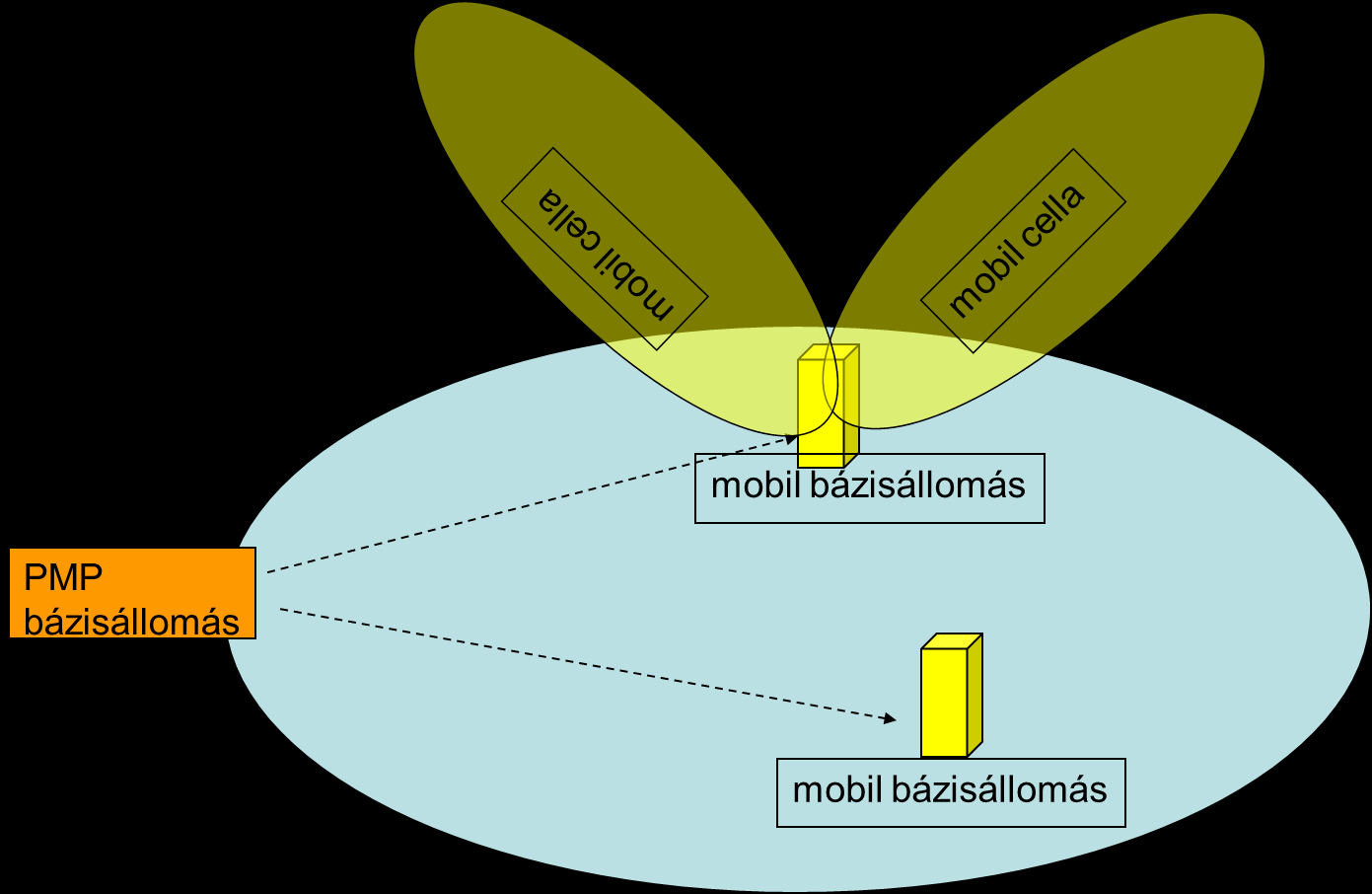 Backhaul fizikai összeköttetés opciók Pont-Multipont (P-MP) mikrohullámú backhaul Van egy ún.