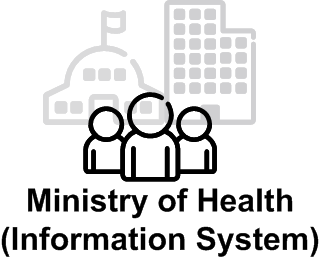 CEZIH ehe horvátországban Electronic Healthcare Record Patient Register Health Resources Register CEZIH Portal System Messaging System 2300+ háziorvosi rendelő 192 gyermekgyógyászati rendelő 180