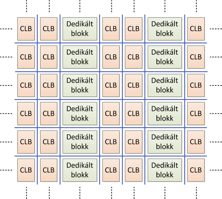 Korszerű FPGA-k általános felépítése CLB
