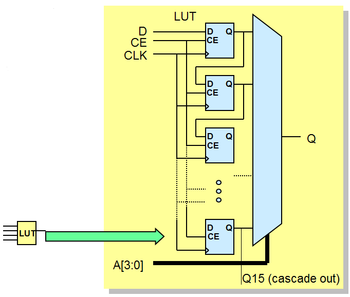 A Function Generator shift-regiszterként (SRL) is konfigurálható Dinamikusan címezhető