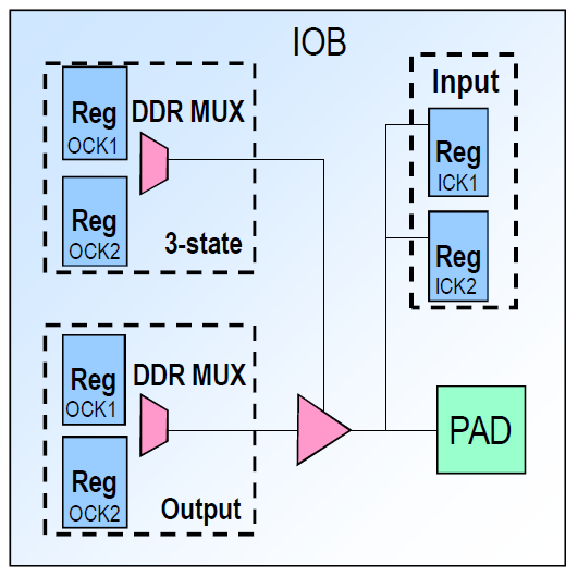 IOB: I/O Block Különböző egyvezetékes, aszimmetrikus (singleended) logikai szabványok (pl.