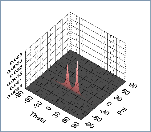 The two dimensional power distributions of a source placed at 20 elev., -20 azim. angle: 3 D S u rf a c e 2 3 D S u rf a c e 2 Figure 10.