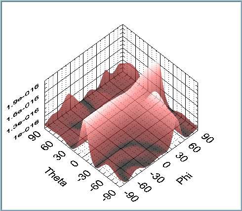 surface of a sphere with radius r. Simulations shown (Fig. 5.) with an 8 element antenna system, elements separated by 30 in elevation and 90 in azimuth (r=λ).