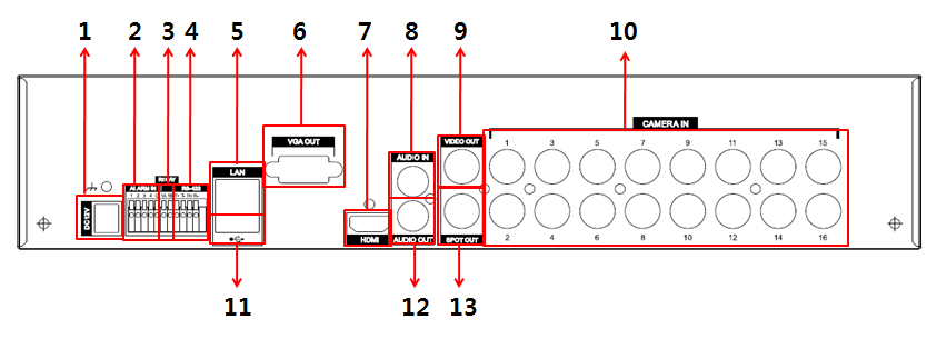 2. Hátlapi csatlakozók 4 Csatornás DVR 8 Csatornás