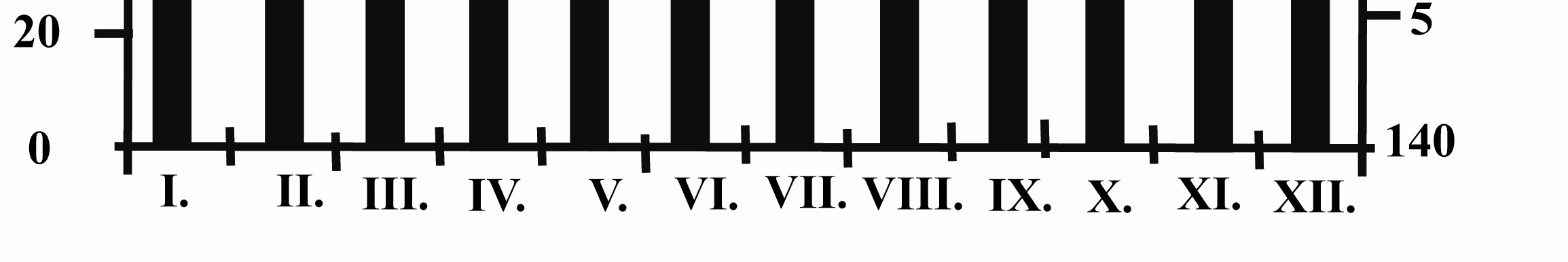 V. Ábraelemzés Tanulmányozzátok a klímadiagramot, majd válaszoljatok az alábbi kérdésekre! (Elérhetı szám összesen 10, minden helyes válasz 1 ot ér) 1. Melyik éghajlatra jellemzı az alábbi diagram?